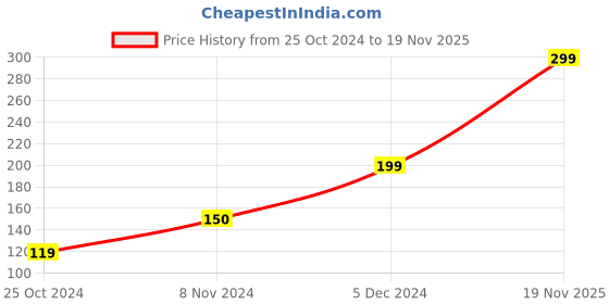 tatacliq.com Rangriti Maroon Cotton Plain Dupatta rangriti Price History Graph from 25 Oct 2024 to 19 Nov 2025
