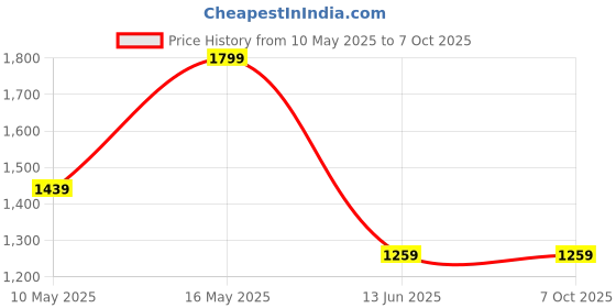tatacliq.com Rangriti Maroon Cotton Regular Fit Printed Kurta rangriti Price History Graph from 10 May 2025 to 7 Oct 2025