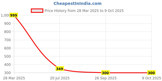 tatacliq.com Rangriti Maroon Dupatta rangriti Price History Graph from 28 Mar 2025 to 8 Oct 2025