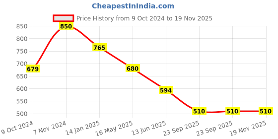 tatacliq.com Rangriti Maroon Embroidered Straight Kurta rangriti Price History Graph from 9 Oct 2024 to 19 Nov 2025