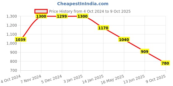 tatacliq.com Rangriti Maroon Printed A Line Kaftan rangriti Price History Graph from 4 Oct 2024 to 9 Oct 2025