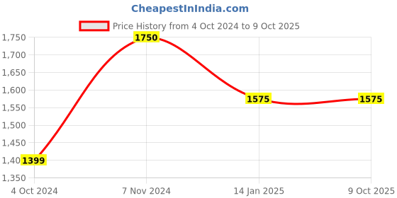 tatacliq.com Rangriti Maroon Printed A Line Kurta With Dupatta rangriti Price History Graph from 4 Oct 2024 to 9 Oct 2025