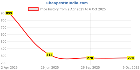 tatacliq.com Rangriti Maroon Printed Dupatta rangriti Price History Graph from 2 Apr 2025 to 5 Oct 2025