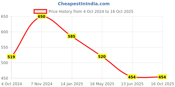 tatacliq.com Rangriti Maroon Printed Straight Kurta rangriti Price History Graph from 4 Oct 2024 to 15 Oct 2025
