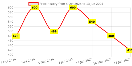 tatacliq.com Rangriti Maroon Printed Tunic rangriti Price History Graph from 4 Oct 2024 to 13 Jun 2025