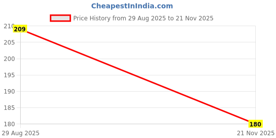 tatacliq.com Rangriti Mint Green Plain Dupatta rangriti Price History Graph from 29 Aug 2025 to 21 Nov 2025