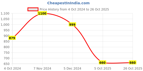 tatacliq.com Rangriti Mint Green Printed A-Line Dress rangriti Price History Graph from 4 Oct 2024 to 26 Oct 2025