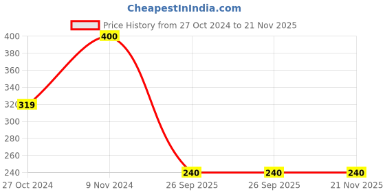 tatacliq.com Rangriti Multicolored Striped Dupatta rangriti Price History Graph from 27 Oct 2024 to 20 Nov 2025