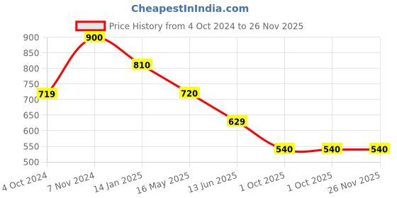 tatacliq.com Rangriti Mustard & Orange Printed Straight Kurta rangriti Price History Graph from 4 Oct 2024 to 25 Nov 2025