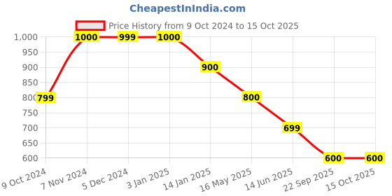 tatacliq.com Rangriti Mustard Embellished Straight Kurta rangriti Price History Graph from 9 Oct 2024 to 15 Oct 2025