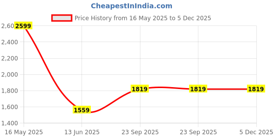 tatacliq.com Rangriti Mustard Embroidered Kurtas rangriti Price History Graph from 16 May 2025 to 4 Dec 2025