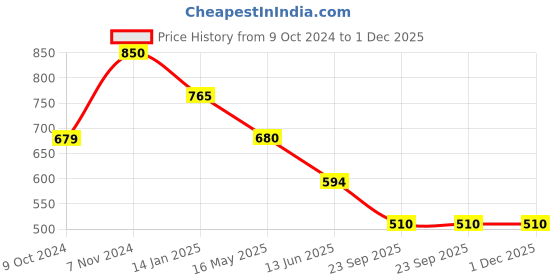 tatacliq.com Rangriti Mustard Embroidered Straight Kurta rangriti Price History Graph from 9 Oct 2024 to 30 Nov 2025