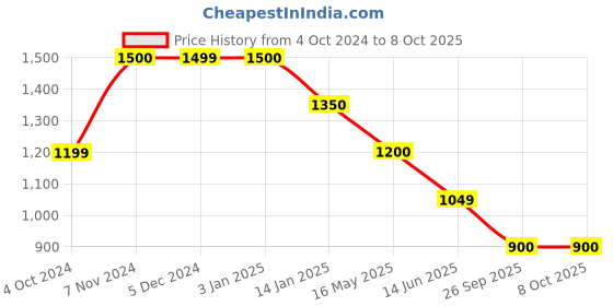 tatacliq.com Rangriti Mustard Printed Flared Kurta rangriti Price History Graph from 4 Oct 2024 to 7 Oct 2025