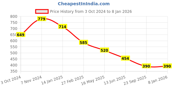 tatacliq.com Rangriti Mustard Printed Straight Kurta rangriti Price History Graph from 3 Oct 2024 to 7 Jan 2026