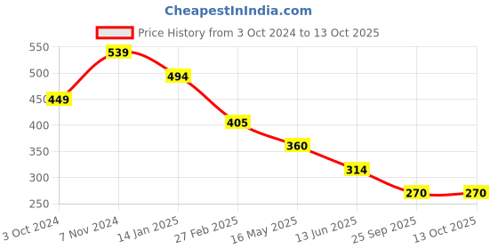 tatacliq.com Rangriti Mustard Printed Straight Kurta rangriti Price History Graph from 3 Oct 2024 to 13 Oct 2025