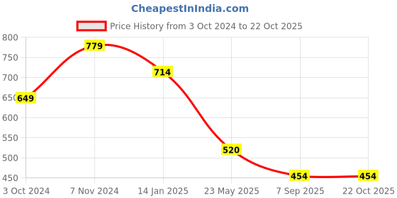 tatacliq.com Rangriti Mustard Printed Straight Kurta rangriti Price History Graph from 3 Oct 2024 to 22 Oct 2025