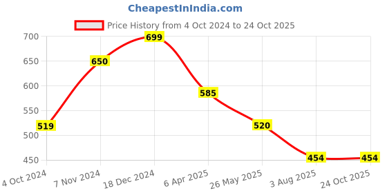 tatacliq.com Rangriti Mustard Printed Straight Kurta rangriti Price History Graph from 4 Oct 2024 to 22 Oct 2025