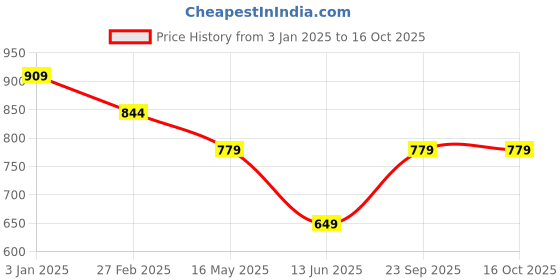 tatacliq.com Rangriti Mustard Printed Straight Kurta rangriti Price History Graph from 3 Jan 2025 to 16 Oct 2025