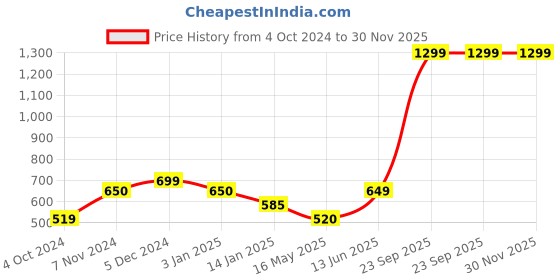 tatacliq.com Rangriti Navy Embroidered Straight Kurta rangriti Price History Graph from 4 Oct 2024 to 30 Nov 2025