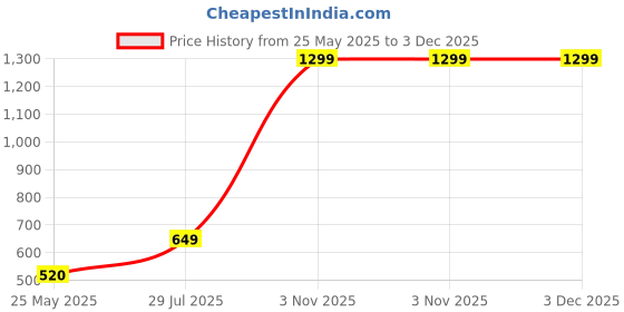 tatacliq.com Rangriti Navy Embroidered Straight Kurta rangriti Price History Graph from 25 May 2025 to 3 Dec 2025
