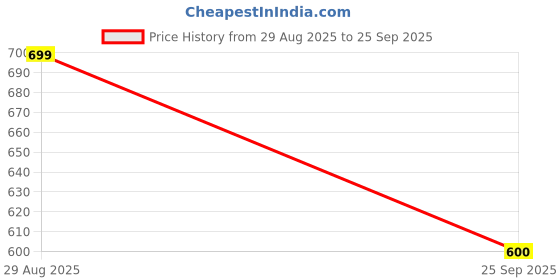 tatacliq.com Rangriti Navy Kurti and Palazzo Set rangriti Price History Graph from 29 Aug 2025 to 25 Sep 2025