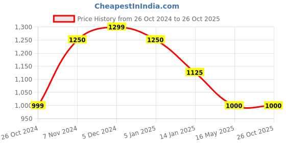 tatacliq.com Rangriti Navy Printed A-Line Dress rangriti Price History Graph from 26 Oct 2024 to 26 Oct 2025