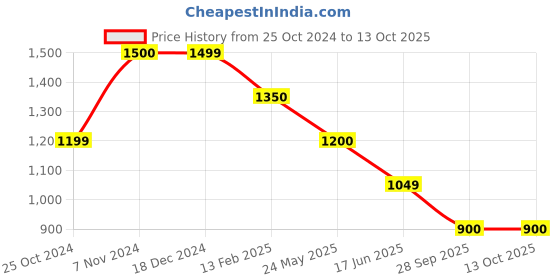 tatacliq.com Rangriti Navy Printed A-Line Dress rangriti Price History Graph from 25 Oct 2024 to 13 Oct 2025