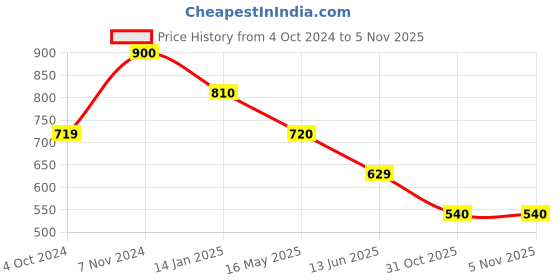 tatacliq.com Rangriti Navy Printed A Line Kurta rangriti Price History Graph from 4 Oct 2024 to 2 Nov 2025