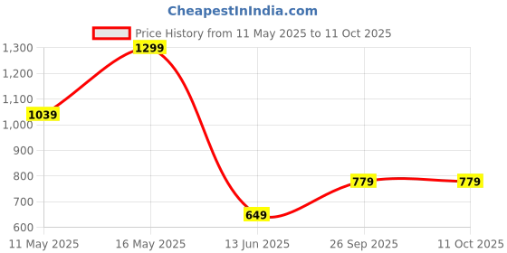 tatacliq.com Rangriti Navy Printed Straight Kurta rangriti Price History Graph from 11 May 2025 to 11 Oct 2025