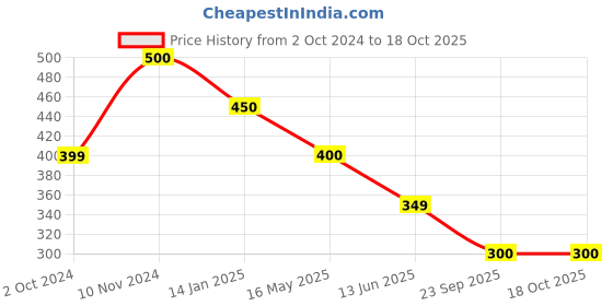 tatacliq.com Rangriti Off-White Cotton Dupatta rangriti Price History Graph from 2 Oct 2024 to 17 Oct 2025
