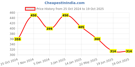 tatacliq.com Rangriti Off-White Cotton Plain Dupatta rangriti Price History Graph from 25 Oct 2024 to 17 Oct 2025