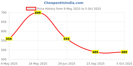 tatacliq.com Rangriti Off White Cotton Regular Fit Printed Dupatta rangriti Price History Graph from 9 May 2025 to 5 Oct 2025