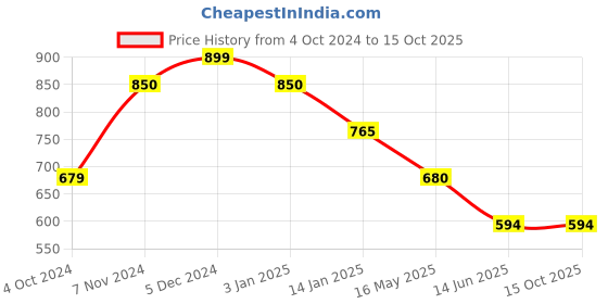 tatacliq.com Rangriti Off-White Cotton Self Pattern Top rangriti Price History Graph from 4 Oct 2024 to 14 Oct 2025