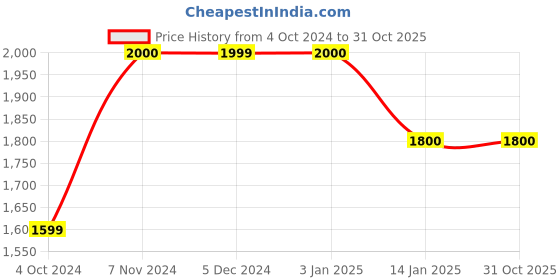 tatacliq.com Rangriti Off-White Embroidered Flared Kurta rangriti Price History Graph from 4 Oct 2024 to 31 Oct 2025
