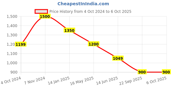 tatacliq.com Rangriti Off-White Embroidered Flared Kurta rangriti Price History Graph from 4 Oct 2024 to 6 Oct 2025