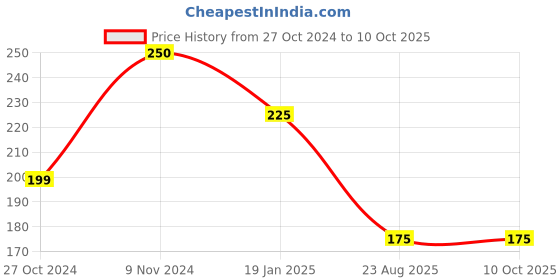 tatacliq.com Rangriti Off-White Plain Dupatta rangriti Price History Graph from 27 Oct 2024 to 10 Oct 2025