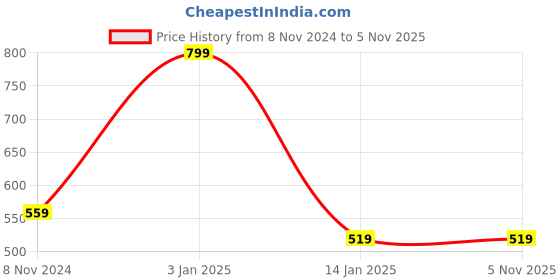 tatacliq.com Rangriti Off-White Printed A Line Short Kurti rangriti Price History Graph from 8 Nov 2024 to 5 Nov 2025