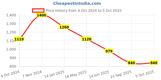 tatacliq.com Rangriti Off-White Printed Jumpsuit rangriti Price History Graph from 4 Oct 2024 to 4 Oct 2025