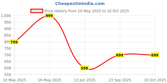 tatacliq.com Rangriti Off White Printed Kurtas rangriti Price History Graph from 10 May 2025 to 9 Oct 2025