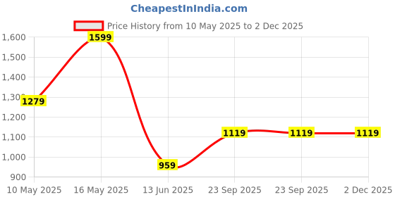 tatacliq.com Rangriti Off White Printed Kurtas rangriti Price History Graph from 10 May 2025 to 2 Dec 2025