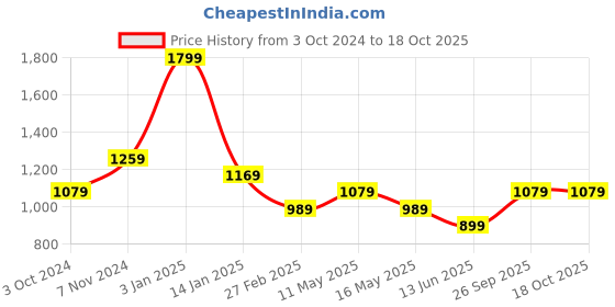 tatacliq.com Rangriti Off-White Printed Straight Kurta rangriti Price History Graph from 3 Oct 2024 to 18 Oct 2025