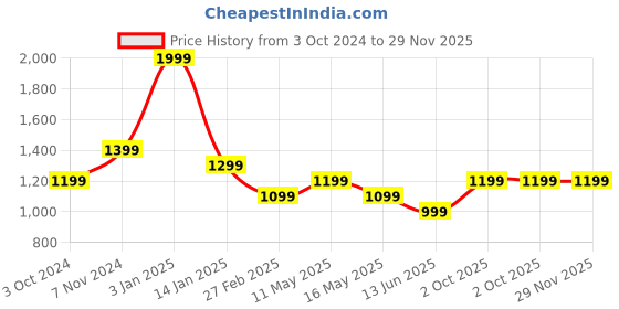 tatacliq.com Rangriti Off-White Printed Straight Kurta rangriti Price History Graph from 3 Oct 2024 to 29 Nov 2025