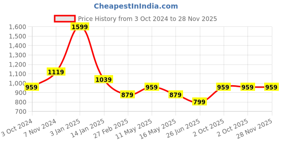 tatacliq.com Rangriti Off-White Printed Straight Kurta rangriti Price History Graph from 3 Oct 2024 to 28 Nov 2025