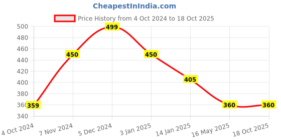tatacliq.com Rangriti Off-White Printed Straight Kurta rangriti Price History Graph from 4 Oct 2024 to 18 Oct 2025