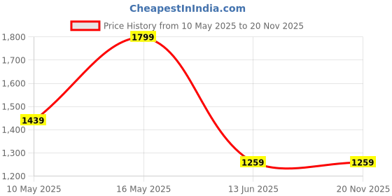 tatacliq.com Rangriti Off White Regular Fit Floral Print Kurta rangriti Price History Graph from 10 May 2025 to 19 Nov 2025