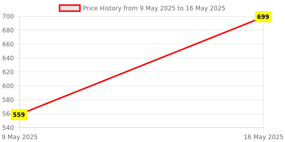 tatacliq.com Rangriti Off White Regular Fit Printed Dupatta rangriti Price History Graph from 9 May 2025 to 16 May 2025
