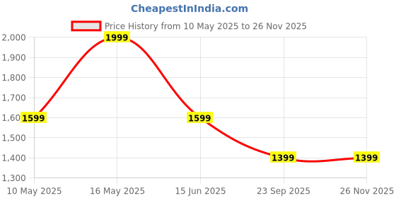 tatacliq.com Rangriti Off White Regular Fit Printed Kurta rangriti Price History Graph from 10 May 2025 to 24 Nov 2025