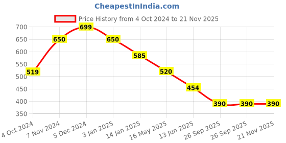 tatacliq.com Rangriti Off-White Striped Straight Kurta rangriti Price History Graph from 4 Oct 2024 to 20 Nov 2025