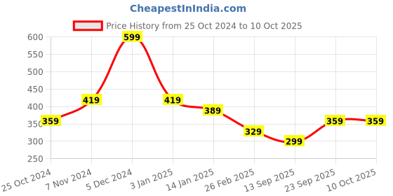 tatacliq.com Rangriti Off-White Woven Pattern Dupatta rangriti Price History Graph from 25 Oct 2024 to 9 Oct 2025
