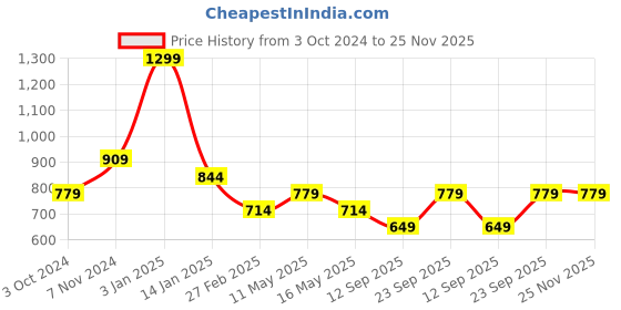tatacliq.com Rangriti Off-White Woven Pattern Straight Kurta rangriti Price History Graph from 3 Oct 2024 to 24 Nov 2025